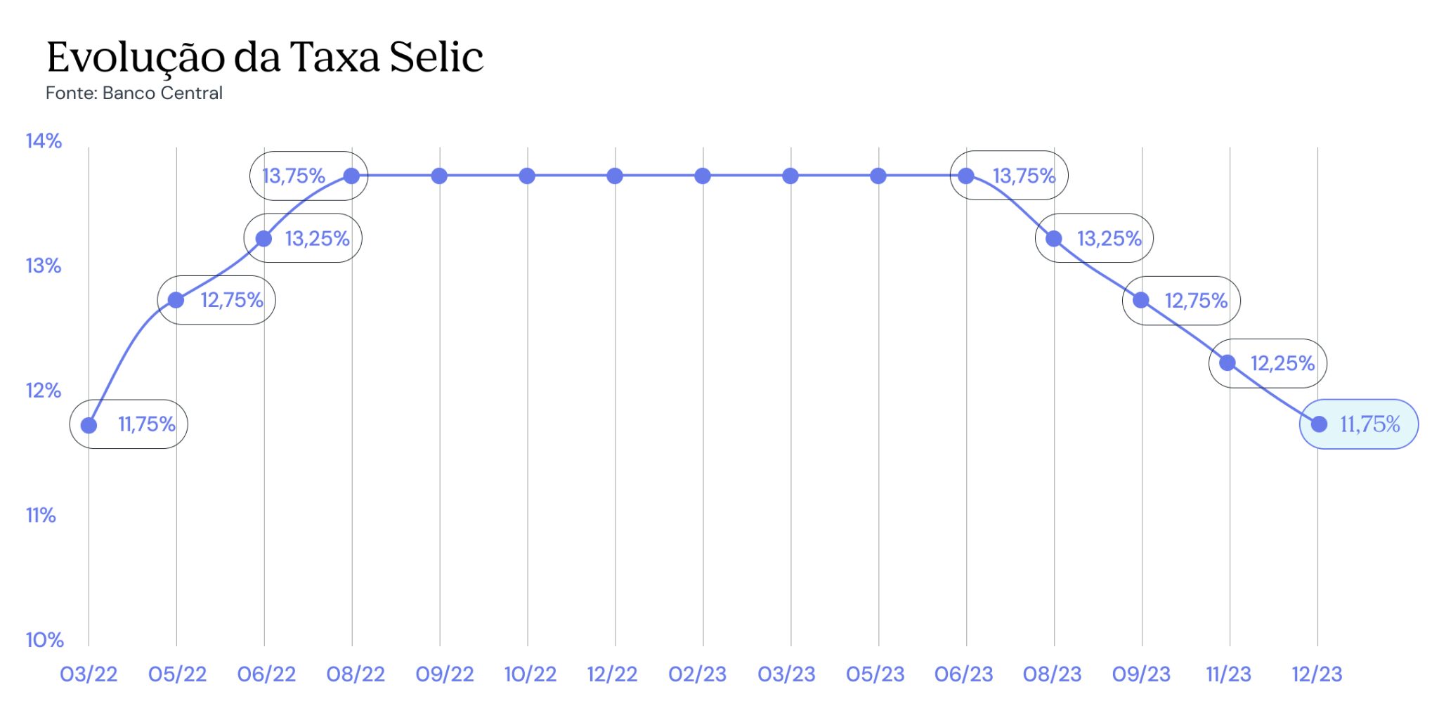 Taxa Selic Copom Anuncia Novo Corte E Taxa Encerra O Ano Em Franq