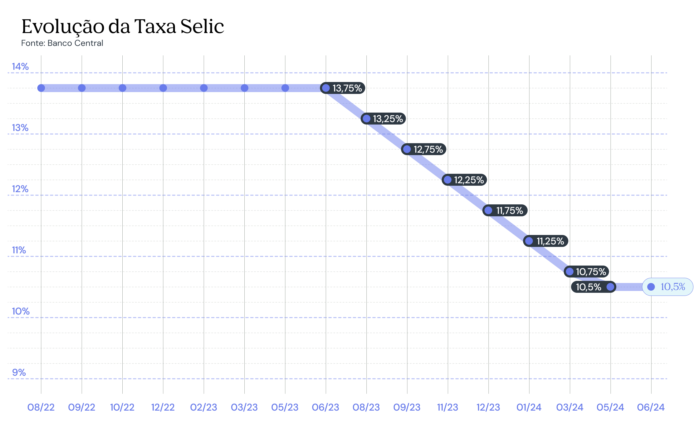 Gráfico Taxa Selic 10,5