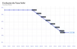 Gráfico Taxa Selic