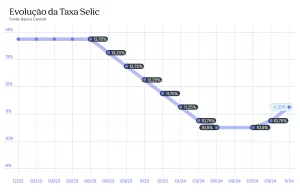 Selic Gráfico 11-25