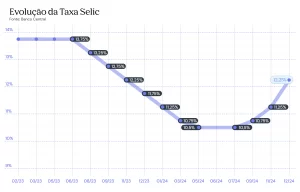 Taxa Selic 12 25