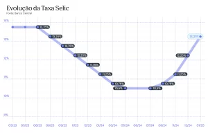 Gráfico histórico Selic