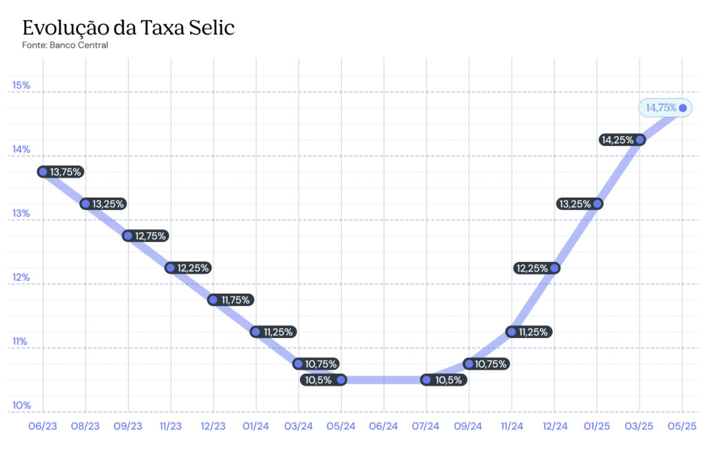 Grafico mostrando histórico Taxa Selic com a última atualização