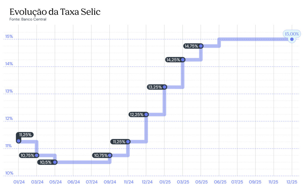 grafico taxa selic atualizado em dezembro de 2025
