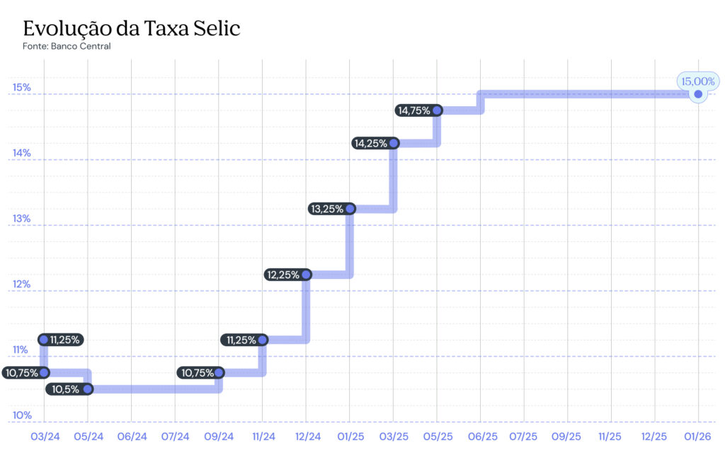 gráfico histórico taxa selic reunião janeiro 2026