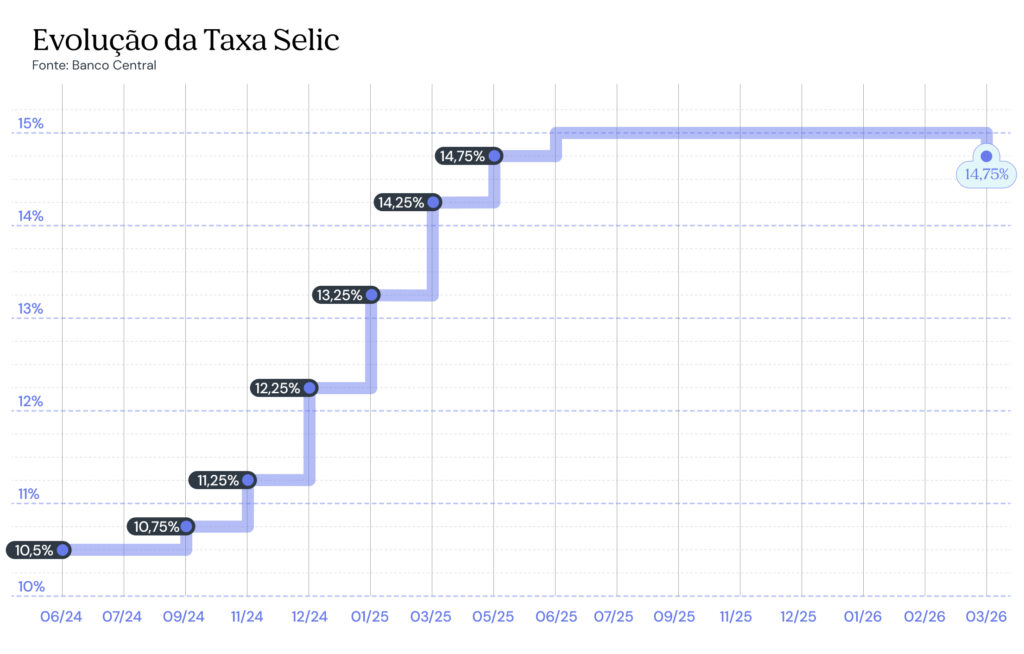 Gráfico com histórico da taxa Selic da últimas reuniões
