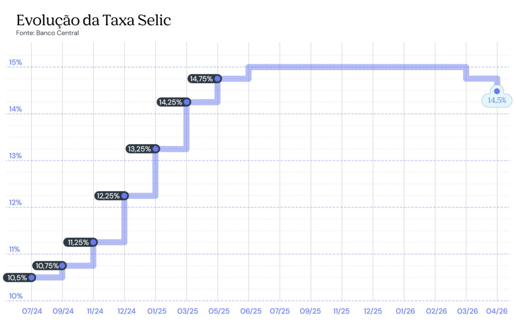 Gráfico com histórico de taxas Selic e nova decisão.