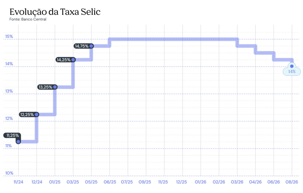 Gráfico com a evolução da taxa Selic