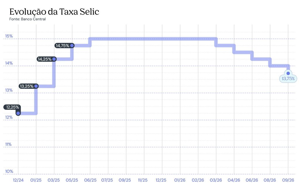 Gráfico com as últimas atualizações da taxa Selic